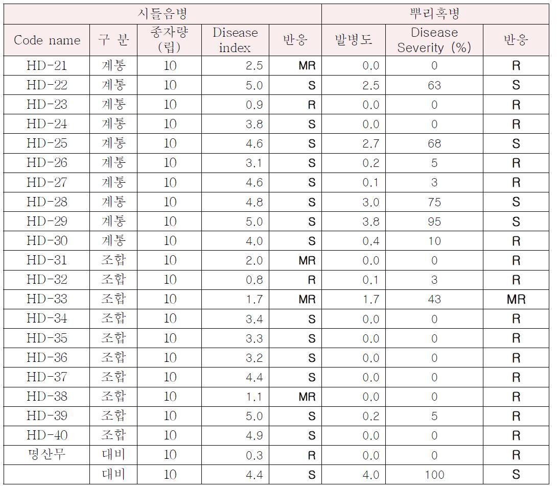 시들음병, 뿌리혹병 동정