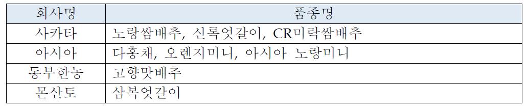 수집된 배추 유전자원