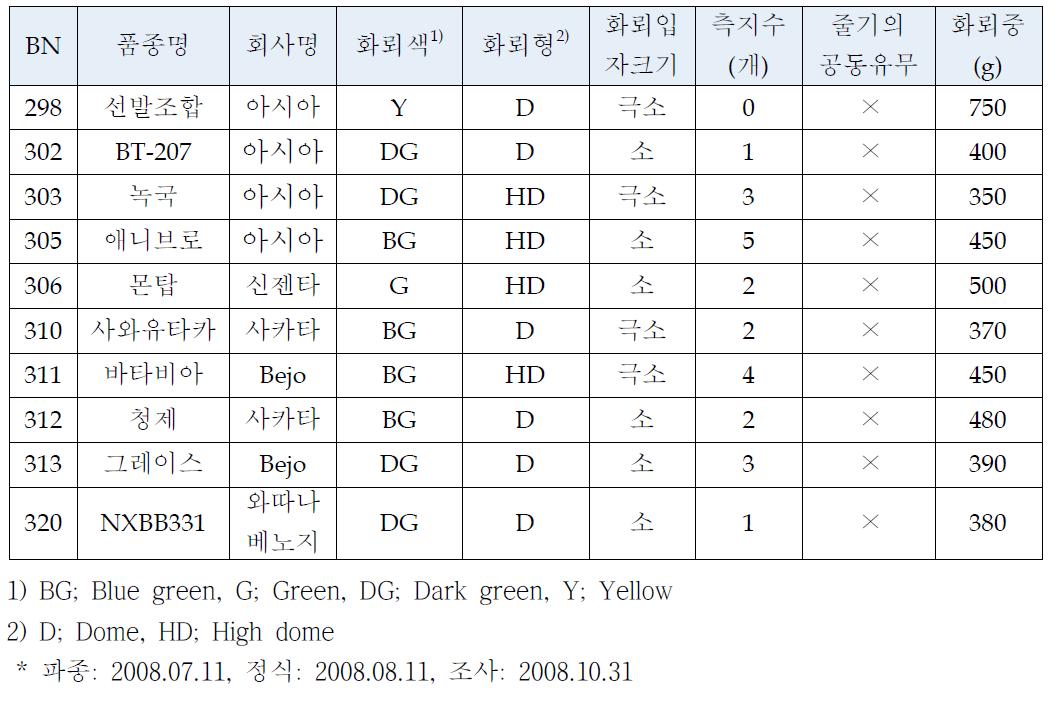 브로콜리 가을 F1 성능검정