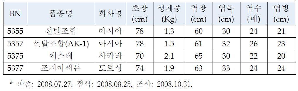 케일 가을 F1 성능검정