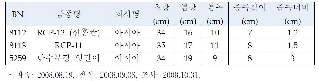 적색배추 가을 F1 성능검정