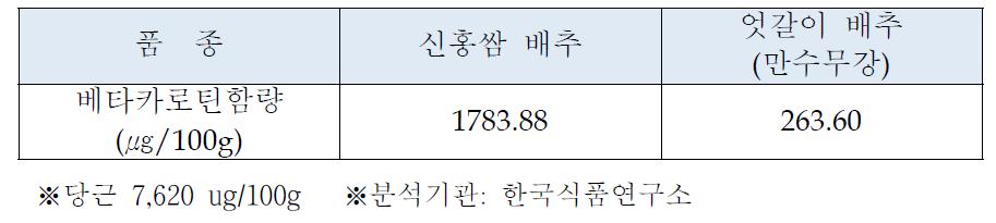 신홍쌈 베타카로틴 함량