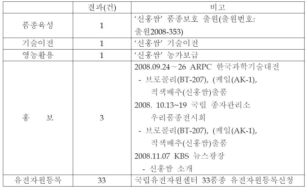 2008년 연구결과