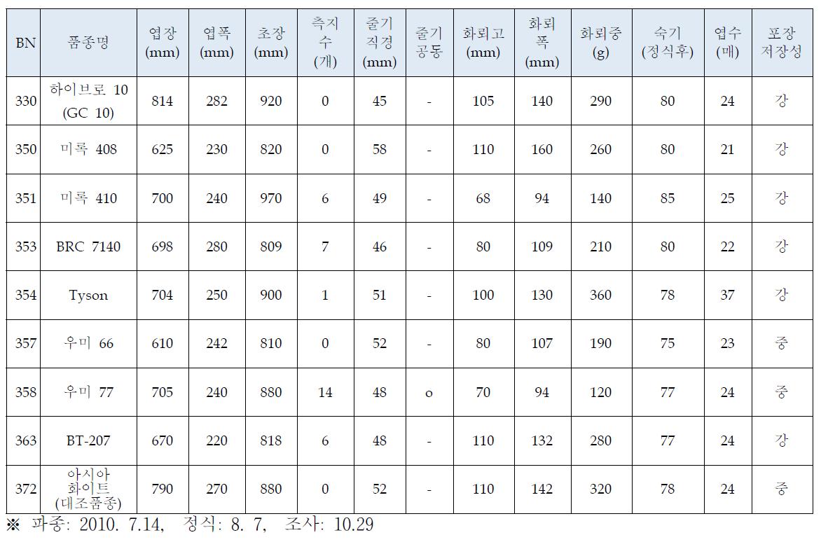 브로콜리 가을 F1 성능검정