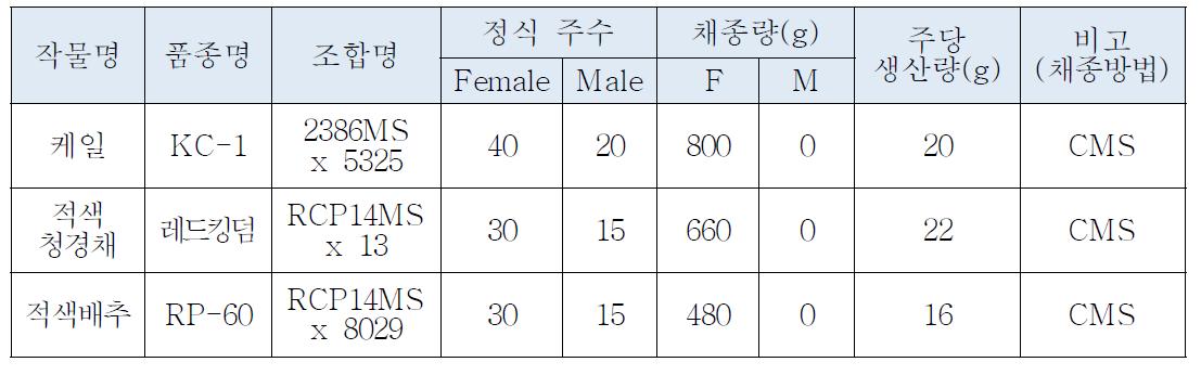 선발조합의 종자생산력 검정