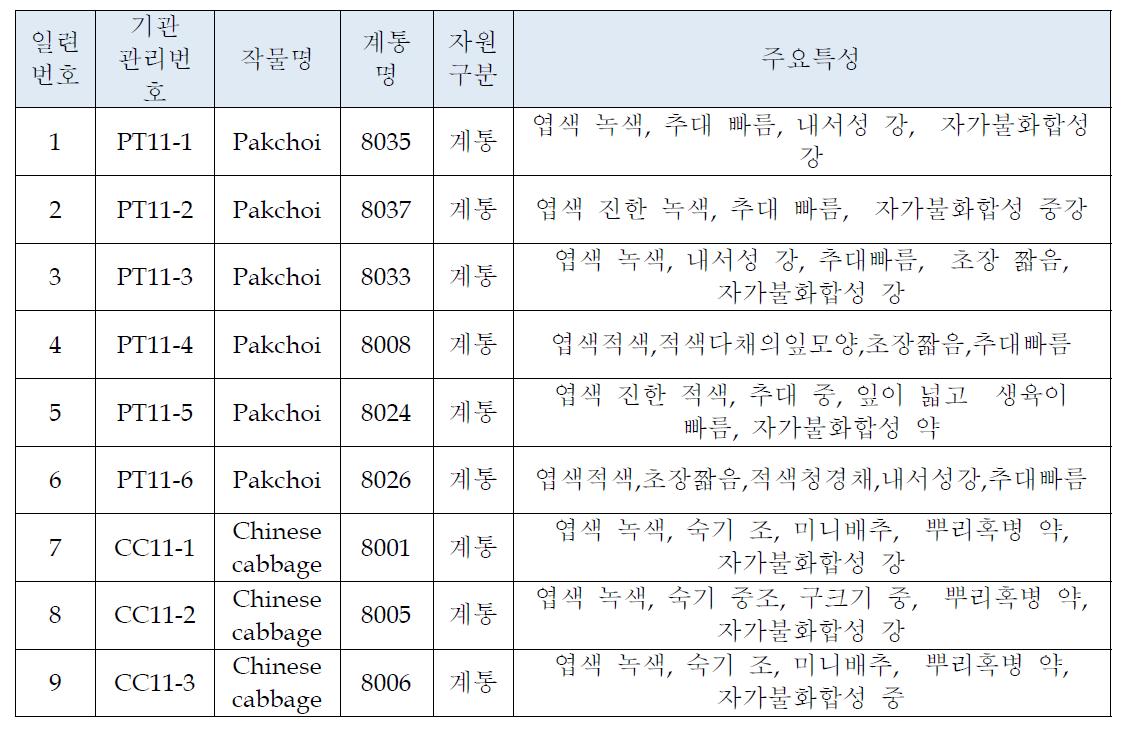 등록된 유전자원 9점