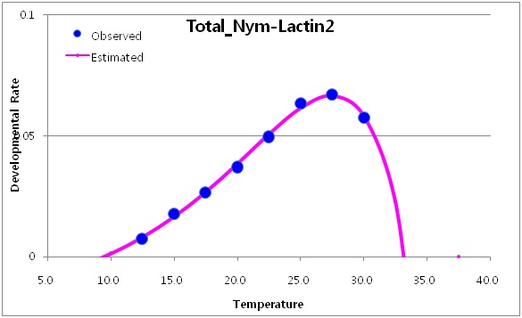 그림 2-1 온도에 따른 애멸구 발육율 곡선