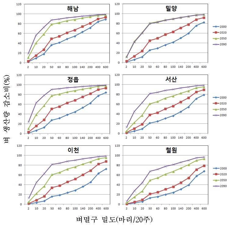 그림 2-14. 신 기후변화 시나리오에 따른 벼멸구 밀도 변화에 의한 지역별 벼 생산량 감소비