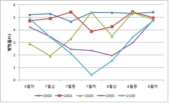 그림 3-7. 2000년과 2001년의 배추 무름병 발생량으로 RCp 8.5를 적용하여 향후 무름병 발생량을 예측한 결과
