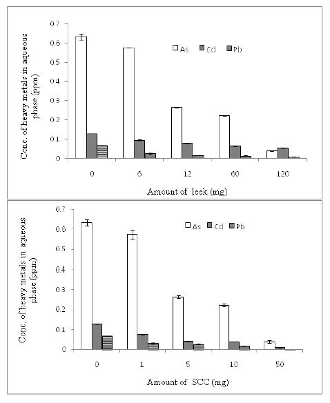 Figure 1. Effect of leek and SCC on bioaccessibility of heavy metals (As, Cd, Pb)after in vitro digestion