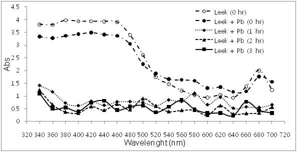 Figure 2. Absorption spectra of chlorophyll extract from leek in presence of heavy metals (As, Cd, Pb) at room temperature at 0, 1, 2, and 3hr