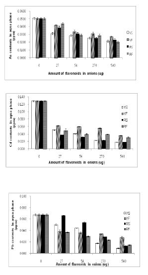 Figure 1. Effect of flavonoids in onions on bioaccessibility of heavy metals