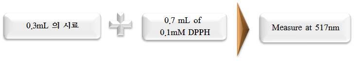 Figure 2. DPPH 자유라디칼 소거능이 분석방법 및 측정