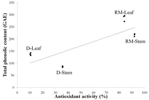 Figure 6. 공심채의 항산화성과 총 페놀릭 함량의 상관관계