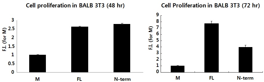 Figure. 2-8. 공배양시스템을 이용한 EGF의존적 세포의 세포성장율 비교