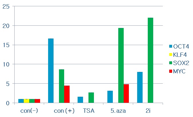 Figure. 3-7. 젖소 체세포에 reprogramming factor(Oct4, Sox2, Klf4, c-Myc)와 inhibitor(TSA, 5-aza, 2i)를 처리하였을 때 endogenous gene의 Real-Time PCR분석