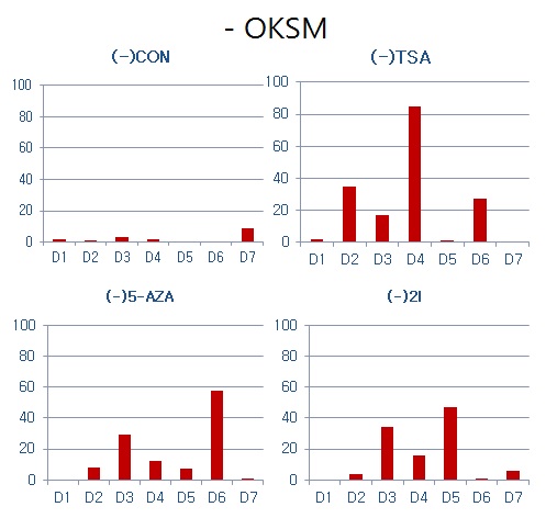 Figure. 3-9. 세포에 reprogramming factors(OKSM)를 tranfsection(+OKSM) 하고 inhibitors를 동시에 처리하였을 때 histone acetylation (H3K9/K14)의 분석
