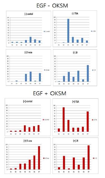 Figure. 3-10. 형질전환 유전자(EGF)를 transfection 한 세포에 reprogramming factors(OKSM)를 tranfsection(+OKSM) 하고 inhibitors를 동시에 처리하였을 때 histone acetylation (H3K9/K14)의 분석