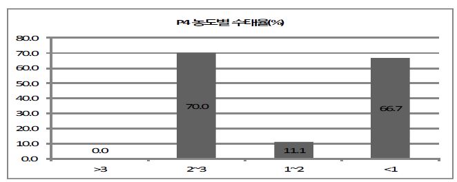 Figure. 4-1. 수란우 P4 농도별 수정란이식 수태율