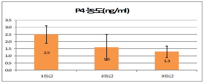 Figure. 4-2. 황체 등급과 progesterone 농도의 상관관계