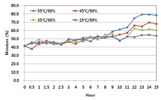 그림 2. 온도처리 시간에 따른 수분함량 변화