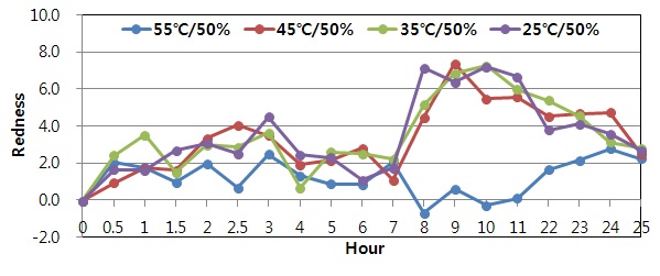 그림 5. 온도처리에 따른 적색도 변화
