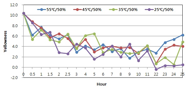 그림 6. 온도처리에 따른 황색도 변화