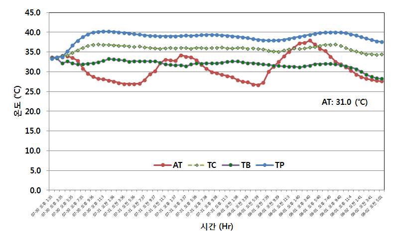 그림 10. 수확후 가공처리 지연시간내 저장형태별 온도변화
