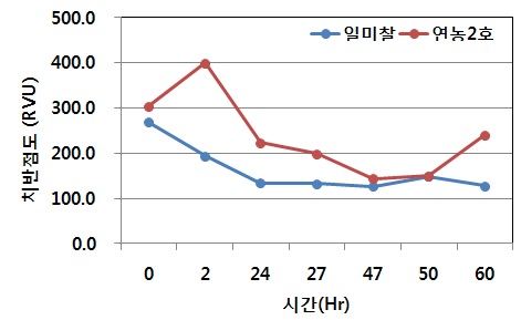 그림 18. 시간별 상자저장시 치반점도