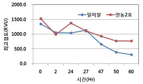 그림 19. 시간별 포대저장시 최고점도