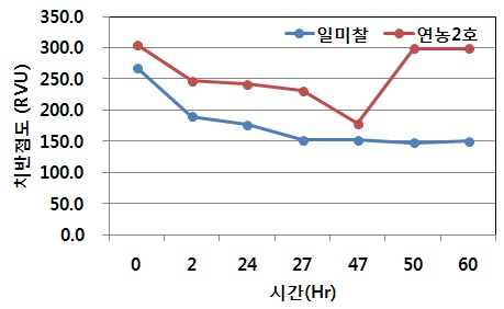 그림 20. 시간별 포대저장시 치반점도