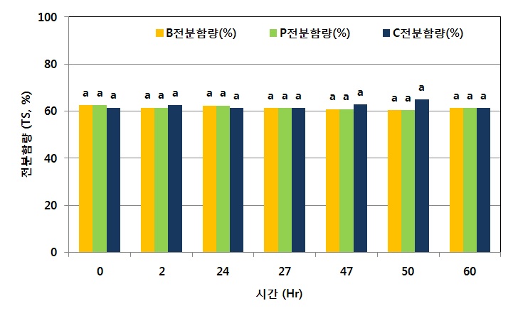 그림 21. 가공처리 지연시간 및 저장형태별 전분함량
