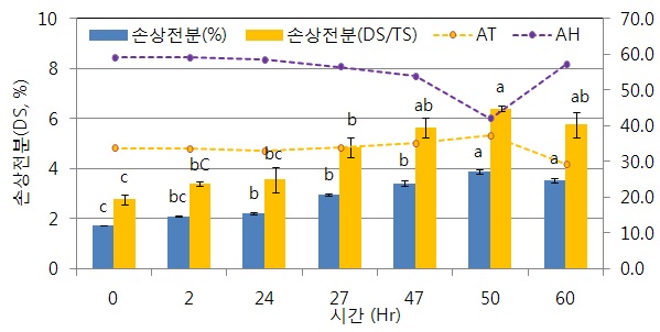 그림 23. 상자저장시 지연시간에 따른 손상전분 함량