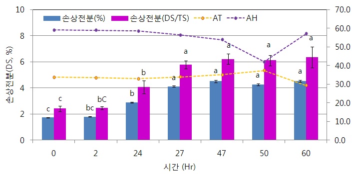 그림 24. 포대저장시 지연시간에 따른 손상전분 함량