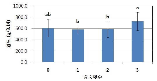 그림 2. 증숙횟수에 따른 경도변화