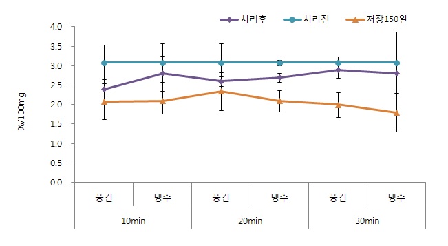 그림 1. 열수처리 및 증숙후 식힘처리에 따른 당함량 변화