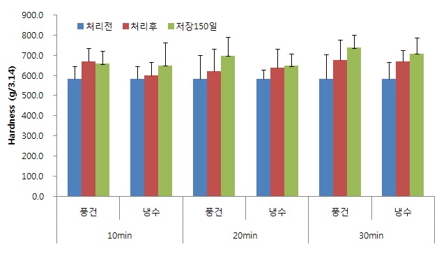 그림 2. 열수처리 및 증숙후 식힘처리에 따른 경도변화