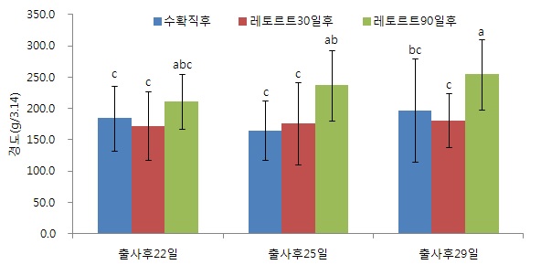 그림 2. 수확일수별 레토르트 가공후 수분함량 변화