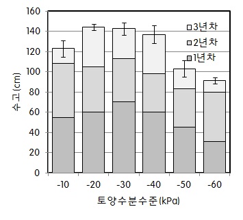 그림 1. 토양수분함량에 따른 비파 초장생육. 오차막대는 표준오차임