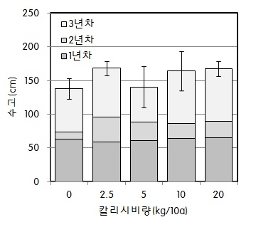 그림 9. 칼리시비수준에 따른 비파 수고