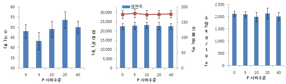 그림 2. 인산시비수준에 따른 생육 및 수량