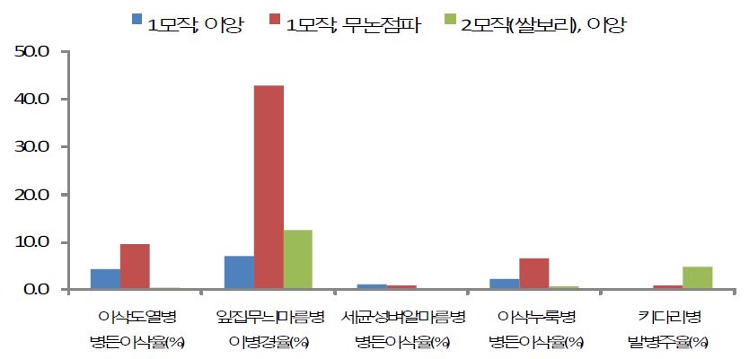 그림 1. 논산농가 포장의 작부 유형별 병해충 발생 유형