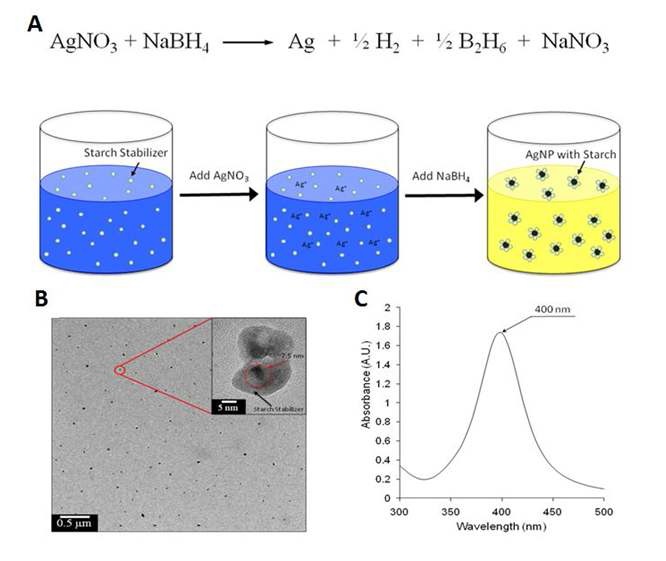 그림. 1. 은 나노 물질합성