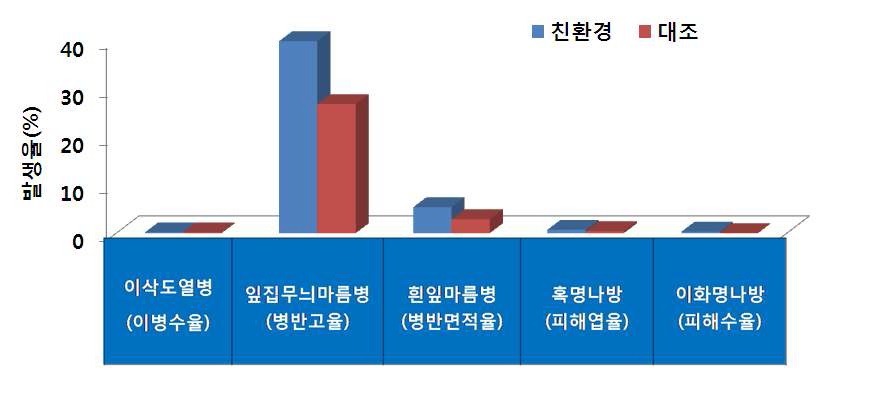 그림 1. 벼 친환경 재배지 병해충 발생 양상(전남 순천)