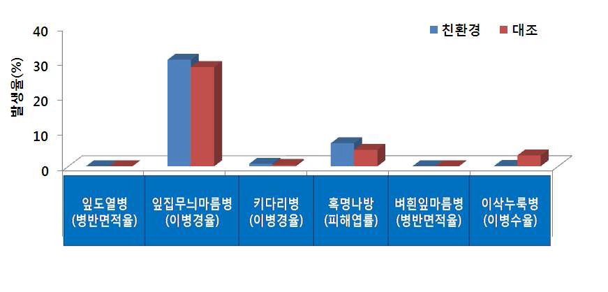 그림 2. 벼 친환경 재배지 병해충 발생 양상(충남 천안)