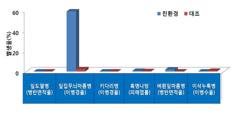 그림 3. 벼 친환경 재배지 병해충 발생 양상(전북 김제)