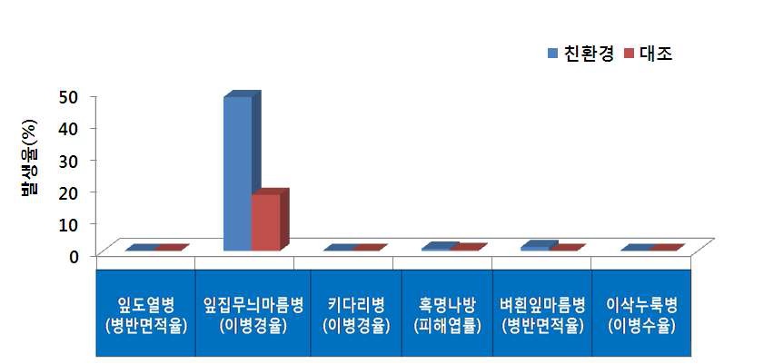 그림 4. 벼 친환경 재배지 병해충 발생 양상(전북 부안)