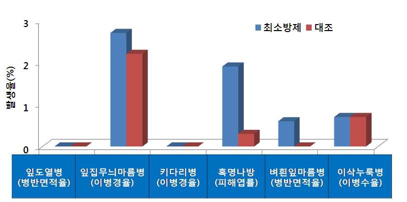 그림 5. 벼 병해충 최소방제지 병해충 발생 양상(전북 김제)