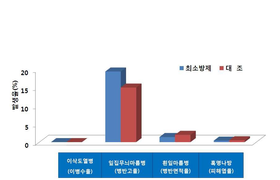 그림 6. 벼 병해충 최소방제지 병해충 발생 양상(경남 하동)