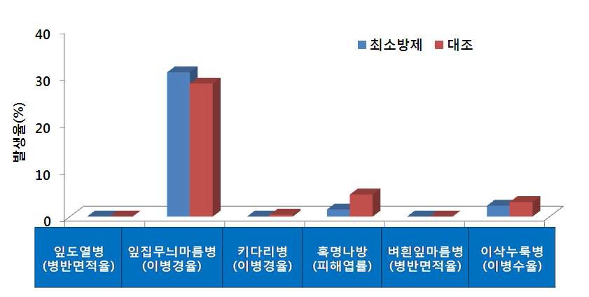 그림 7. 벼 병해충 최소방제지 병해충 발생 양상(충남 천안)